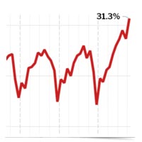 Redfin trend graph.
